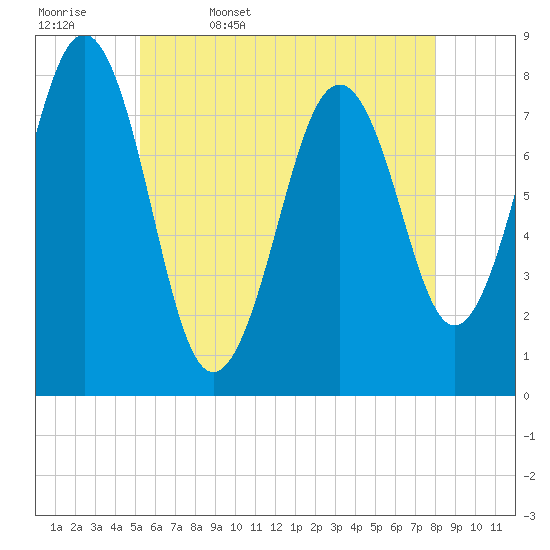 Wentworth tide chart for Saturday, May 17, 2025