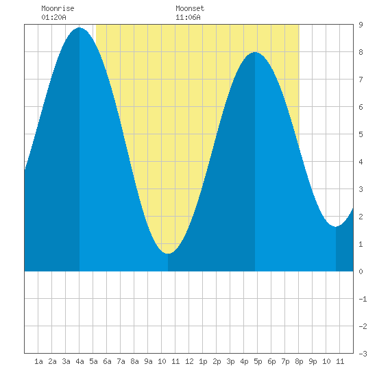 Wentworth tide chart for Monday, May 19, 2025