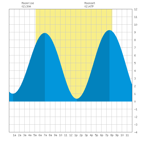 Wentworth tide chart for Thursday, May 22, 2025