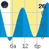 Wentworth tide chart for Monday, May 26, 2025