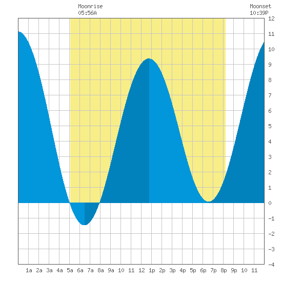 Wentworth tide chart for Wednesday, May 28, 2025