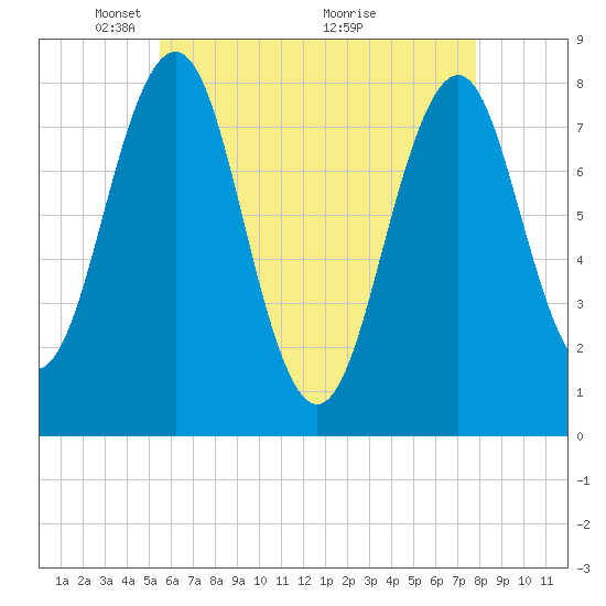 Wentworth tide chart for Monday, May 5, 2025