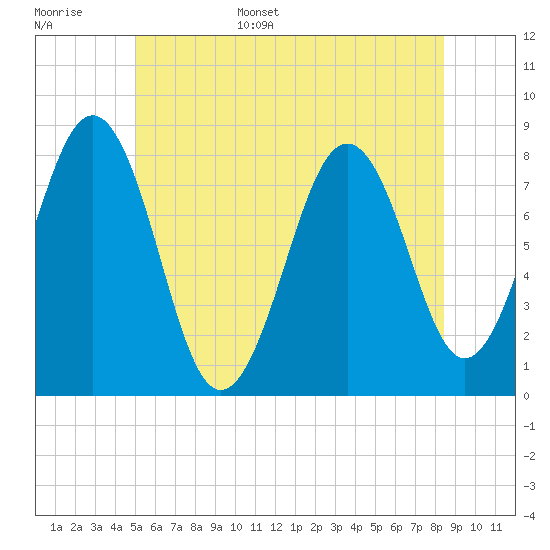 Wentworth tide chart for Monday, June 16, 2025