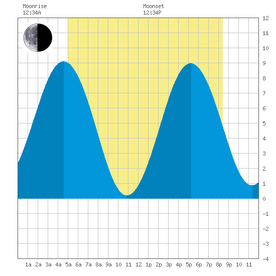 Wentworth tide chart for Wednesday, June 18, 2025
