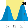 Wentworth tide chart for Friday, June 20, 2025