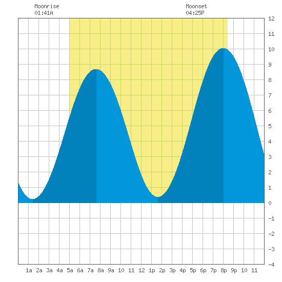 Wentworth tide chart for Saturday, June 21, 2025