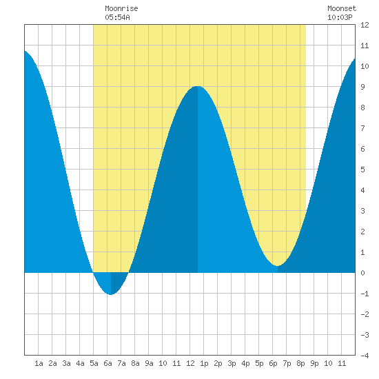 Wentworth tide chart for Thursday, June 26, 2025