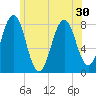 Wentworth tide chart for Monday, June 30, 2025