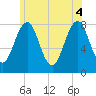 Wentworth tide chart for Wednesday, June 4, 2025