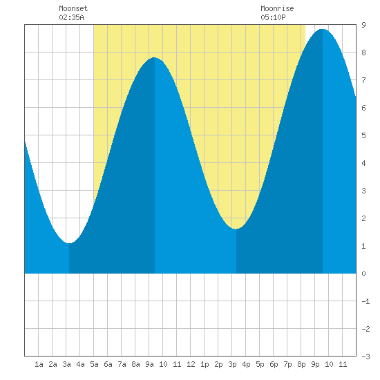 Wentworth tide chart for Saturday, June 7, 2025