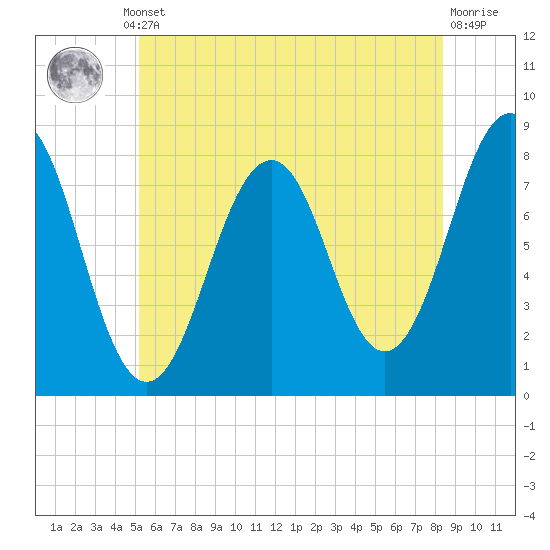 Wentworth tide chart for Thursday, July 10, 2025