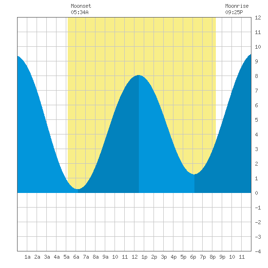 Wentworth tide chart for Friday, July 11, 2025