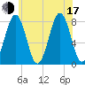 Wentworth tide chart for Thursday, July 17, 2025