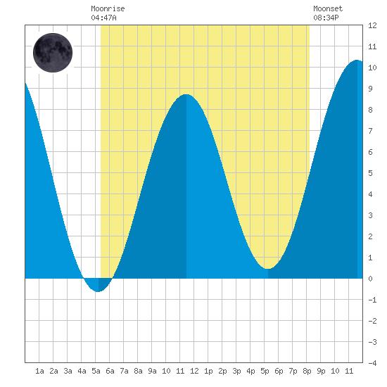 Wentworth tide chart for Thursday, July 24, 2025