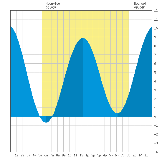 Wentworth tide chart for Friday, July 25, 2025