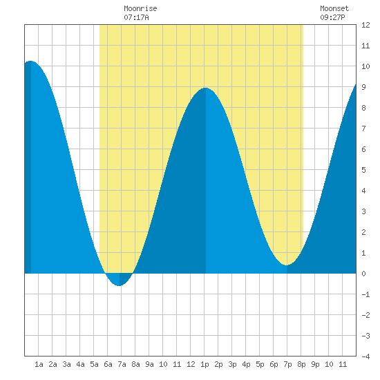 Wentworth tide chart for Saturday, July 26, 2025