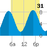 Wentworth tide chart for Thursday, July 31, 2025