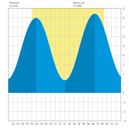 Wentworth tide chart for Thursday, July 3, 2025