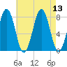 Wentworth tide chart for Wednesday, August 13, 2025