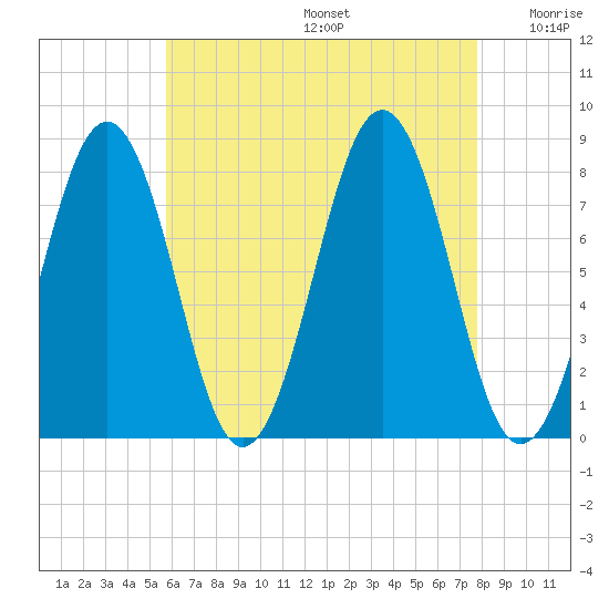 Wentworth tide chart for Thursday, August 14, 2025
