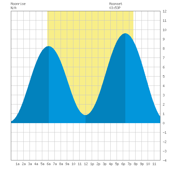 Wentworth tide chart for Sunday, August 17, 2025