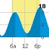 Wentworth tide chart for Monday, August 18, 2025
