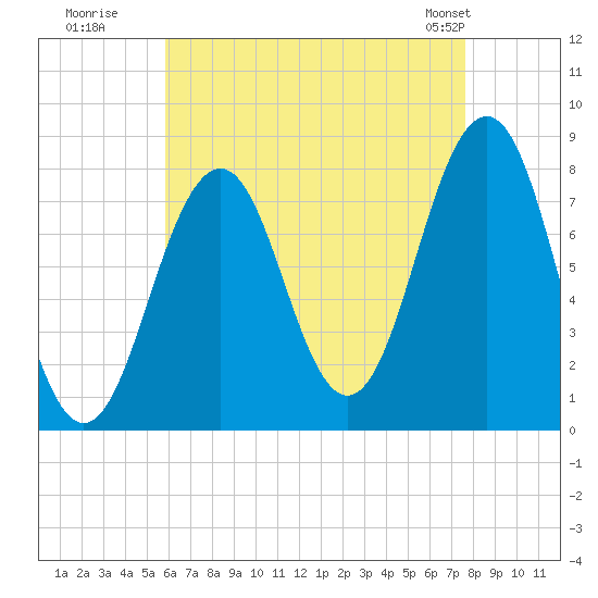 Wentworth tide chart for Tuesday, August 19, 2025
