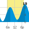 Wentworth tide chart for Tuesday, August 19, 2025