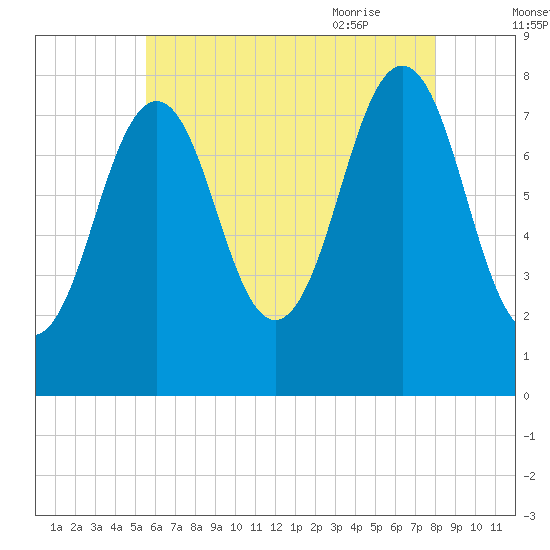 Wentworth tide chart for Saturday, August 2, 2025
