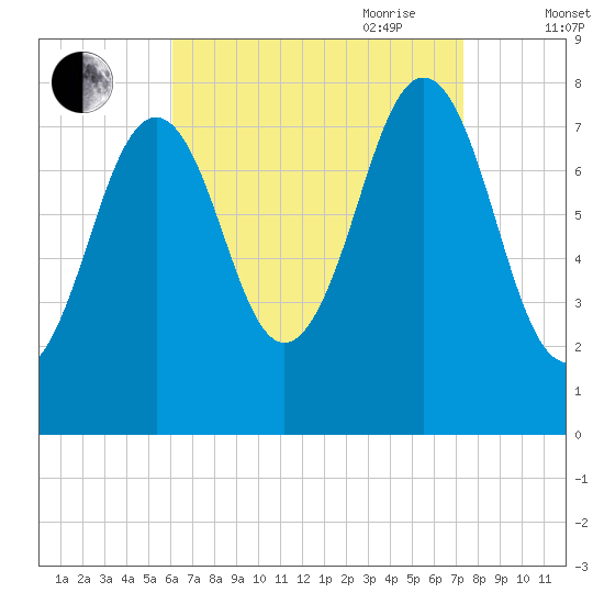 Wentworth tide chart for Sunday, August 31, 2025