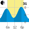 Wentworth tide chart for Sunday, August 31, 2025