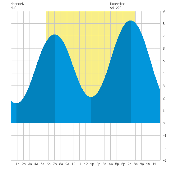 Wentworth tide chart for Sunday, August 3, 2025