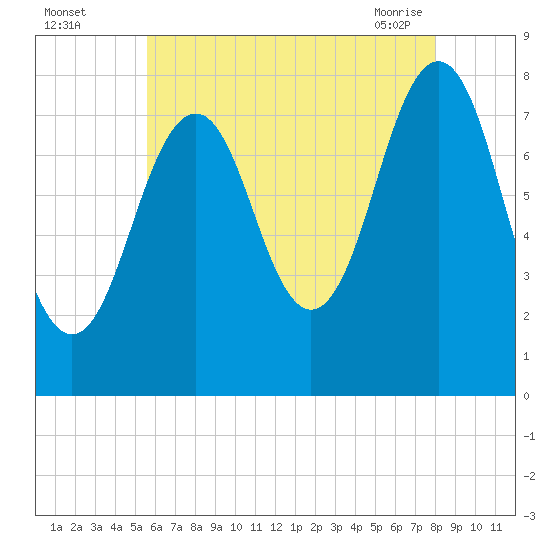 Wentworth tide chart for Monday, August 4, 2025