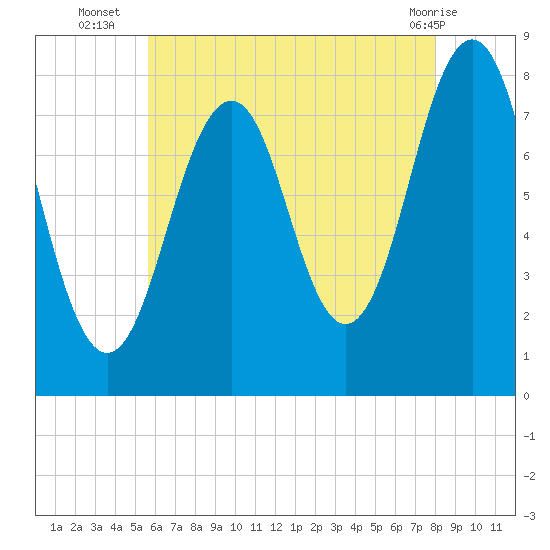 Wentworth tide chart for Wednesday, August 6, 2025
