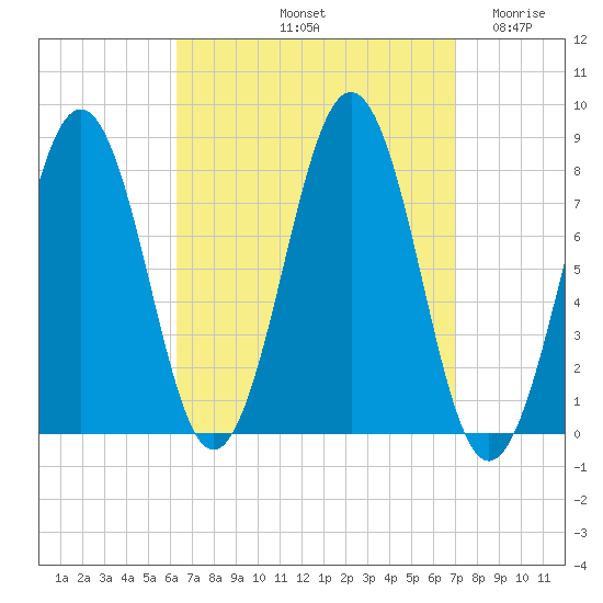 Wentworth tide chart for Thursday, September 11, 2025