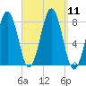 Wentworth tide chart for Thursday, September 11, 2025
