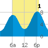 Wentworth tide chart for Monday, September 1, 2025