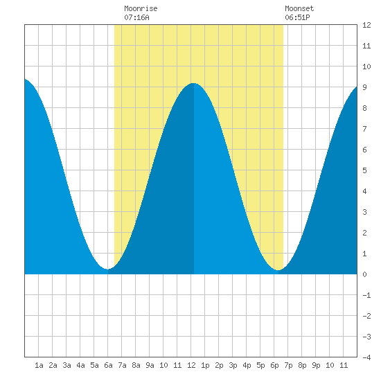 Wentworth tide chart for Monday, September 22, 2025
