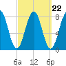 Wentworth tide chart for Monday, September 22, 2025