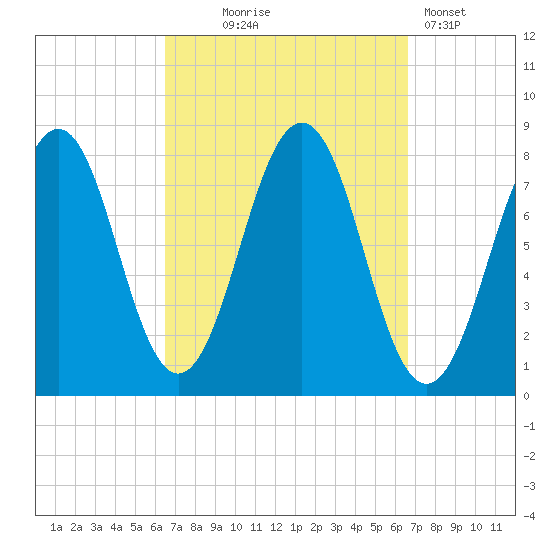 Wentworth tide chart for Wednesday, September 24, 2025