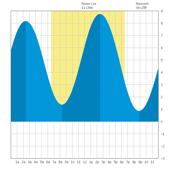Wentworth tide chart for Friday, September 26, 2025