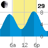 Wentworth tide chart for Monday, September 29, 2025