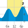 Wentworth tide chart for Tuesday, September 2, 2025