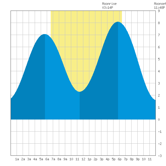 Wentworth tide chart for Tuesday, September 30, 2025