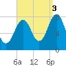 Wentworth tide chart for Wednesday, September 3, 2025