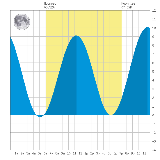 Wentworth tide chart for Sunday, September 7, 2025