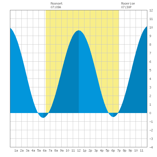 Wentworth tide chart for Monday, September 8, 2025