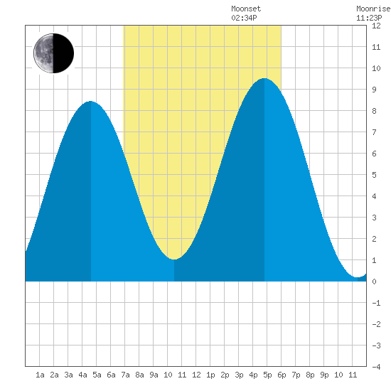 Wentworth tide chart for Monday, October 13, 2025