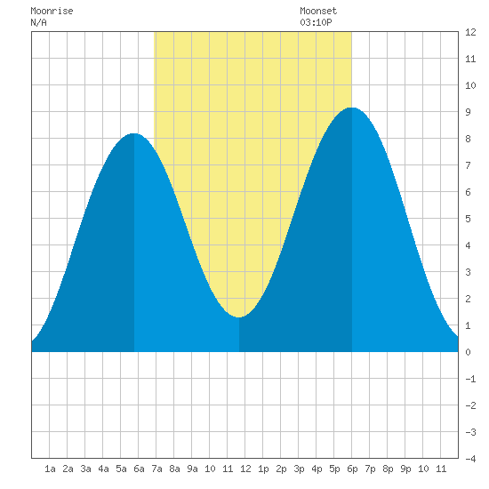 Wentworth tide chart for Tuesday, October 14, 2025