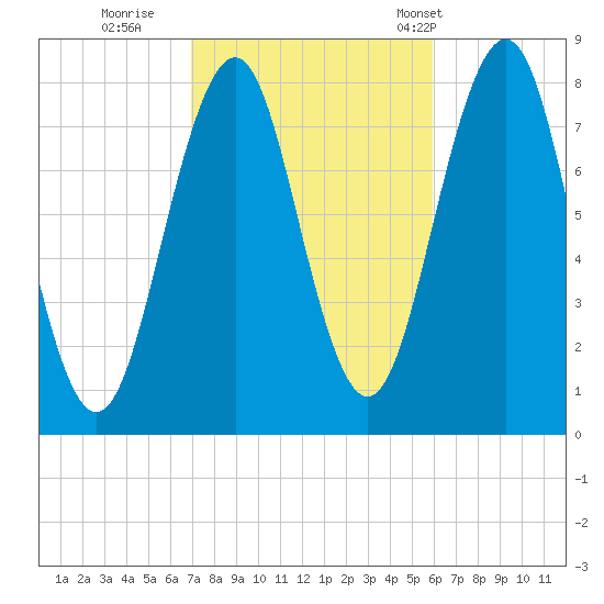 Wentworth tide chart for Friday, October 17, 2025